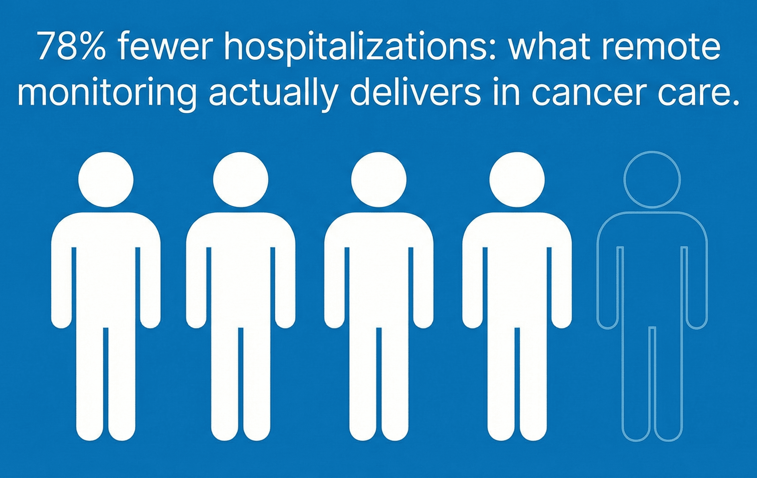 78% fewer hospitalizations: what remote monitoring actually delivers in cancer care